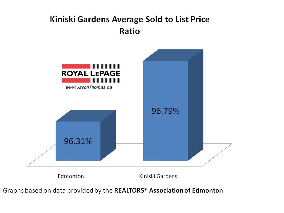 Kiniski Gardens real estate average sold to list price ratio
